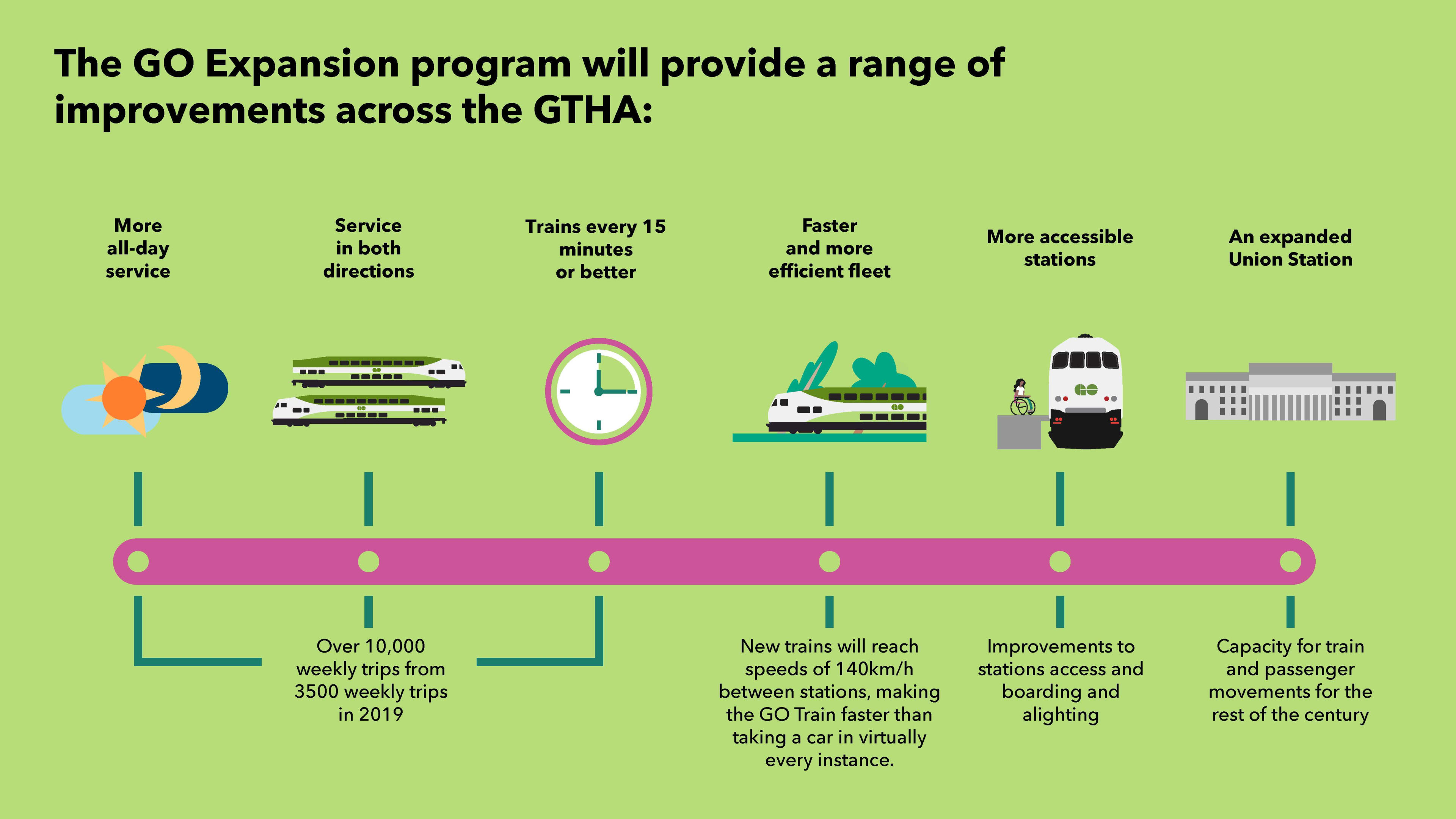 Metrolinx GO Expansion